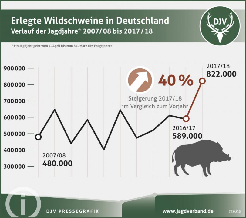 2018 09 Pressegrafik Jagdstatistik Wildschwein 2017 18 