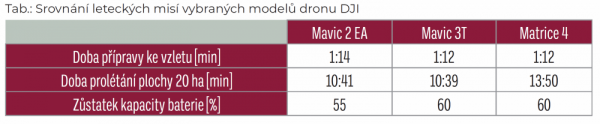 Tab.: Srovnání leteckých misí vybraných modelů dronu DJI