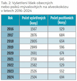 Tab. 2: Vyšetření lišek obecných nebo psíků mývalovitých na alveokokózu v letech 2016–2024