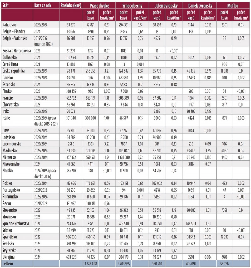 Tab.: Úlovky spárkaté zvěře v Evropě Tab.: Úlovky spárkaté zvěře v Evropě