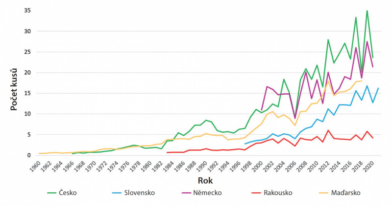 Graf 1: Úlovek prasete divokého ve vybraných státech střední Evropy na 1000 ha honební plochy